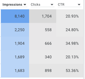 Google Ads performance table showing impressions, clicks, and CTR.