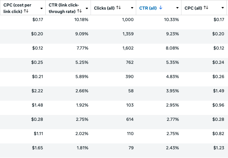 Meta Ads performance table showing CPC, CTR, and click volume.